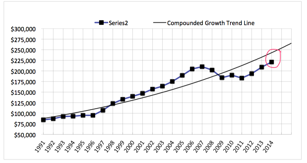 CHS Growth Trend Graph
